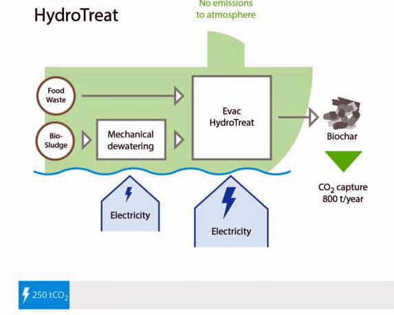 EVAC LAUNCHES GREENER WAY OF TREATING WET WASTE EVAC LAUNCHES GREENER WAY OF TREATING WET WASTE
