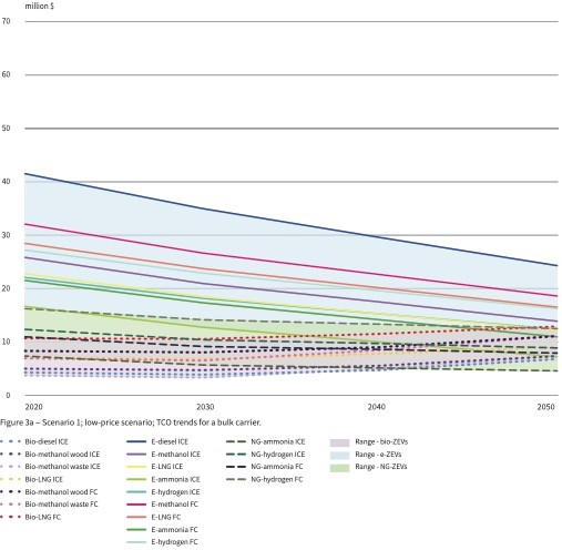 Low price scenario, TCO trends for a bulk carrier