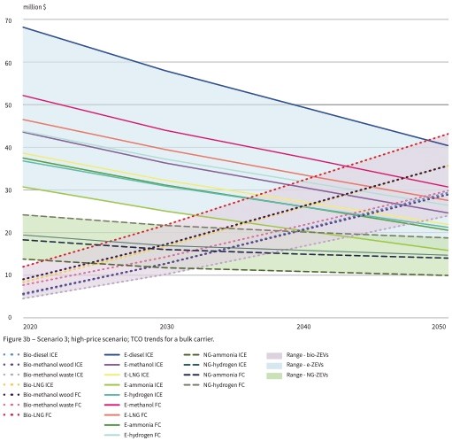 High price scenario, TCO trends for a bulk carrier