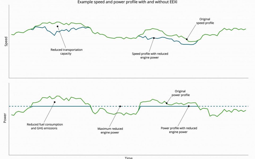 EEXI ONLY EFFECTIVE AT HIGHER SHIP SPEEDS, SAYS NAPA