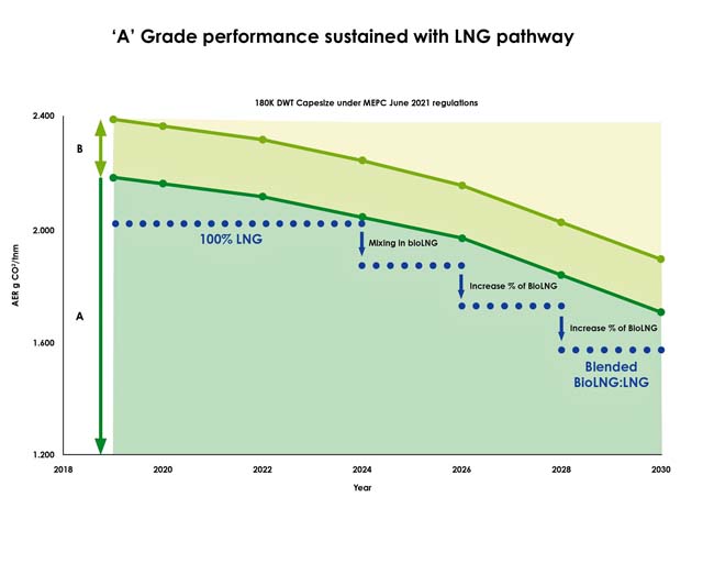 sealng-graph Graph CII LNG vs Oil