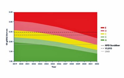 SEA-LNG BELIEVES LNG RETROFITS WILL EASE CII COMPLIANCE