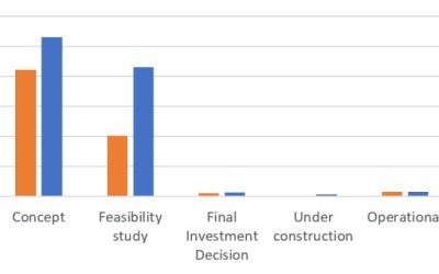 ‘YAWNING GAP’ BETWEEN SUPPLY AND DEMAND FOR LOW-CARBON FUELS