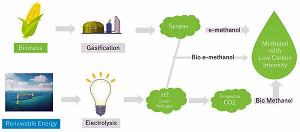 mol-methanol Methanol fuel (MOL)