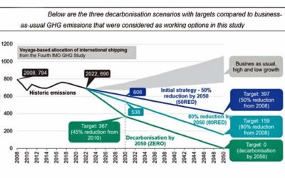 IS THE IMO DECARBONISATION TARGET FEASIBLE? ASKS STUDY