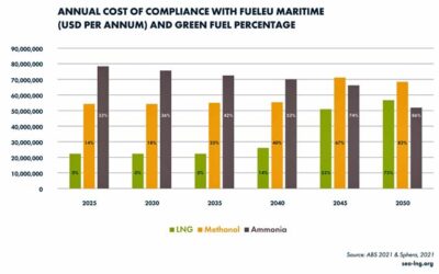 LNG CAN CUT COST OF REGULATORY COMPLIANCE – SEA-LNG
