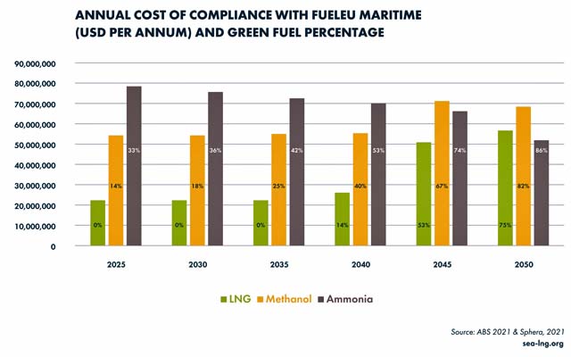 LNG costs graph (Sea-LNG/Blue Comms)
