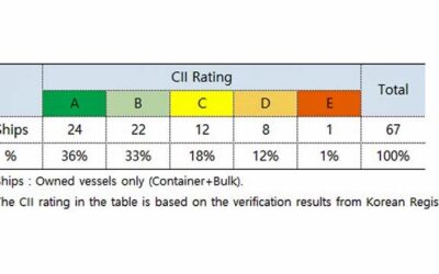 HMM OWNED FLEET ACHIEVES NEAR-TOTAL CII COMPLIANCE