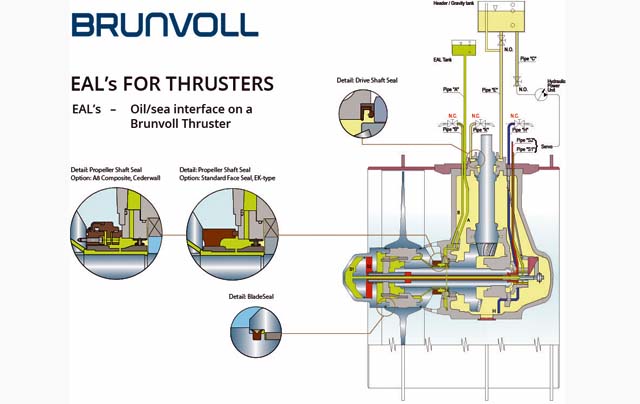 EAL Simplified Sectional View 11-2022 Brunvoll thruster split lubrication (Brunvoll)