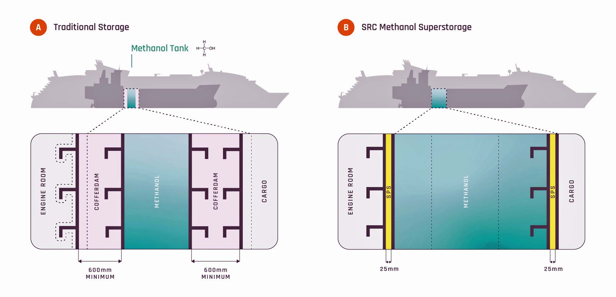 SRC-Tradtional Storage vs Methanol-Superstorage (SRC/JLA)