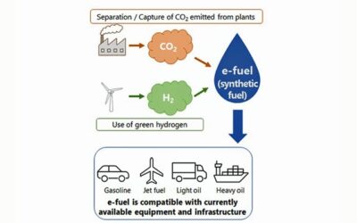CONSORTIUM FORMED TO ESTABLISH eFUEL AND CO2 SUPPLY CHAIN USING GREEN HYDROGEN