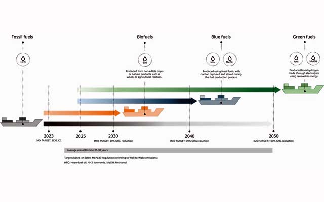 Sustainable fuels study (Wartsila)
