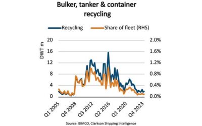 SHIP RECYCLING AT LOWEST LEVEL IN 20 YEARS