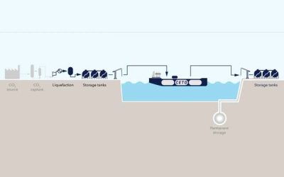 NO BARRIERS TO LOW-PRESSURE CO2 TRANSPORT, SAYS DNV