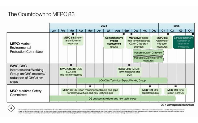 MMMCZCS-MTM MEPC80 timeline (MMMCZCS)