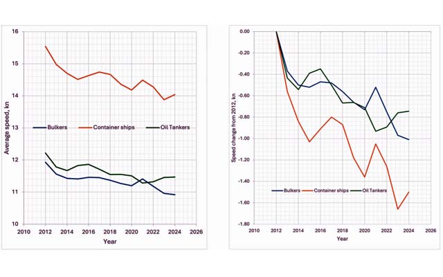 slowsteaming houlder slow steaming (Houlder)