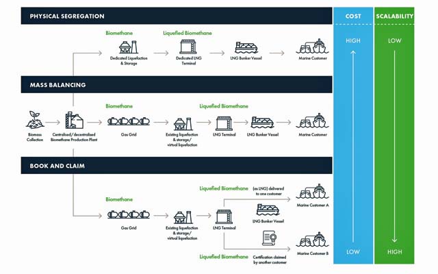 Chain-of-Custody Chain of custody (Sea-LNG)