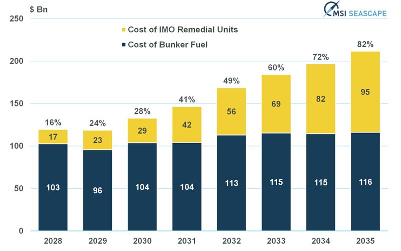 msi-graph Bunker costs (MSI)