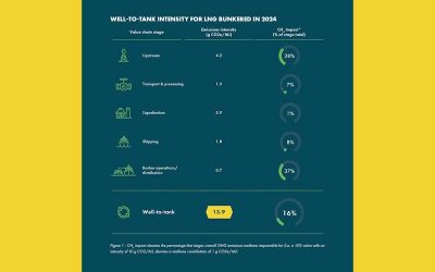 LATEST SEA-LNG STUDY SHOULD GUIDE IMO NET-ZERO POLICY DECISIONS