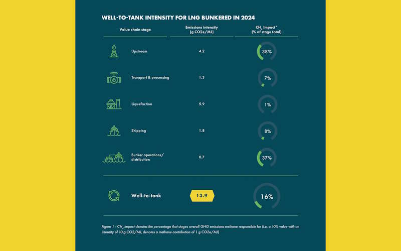 Sea-LNG study