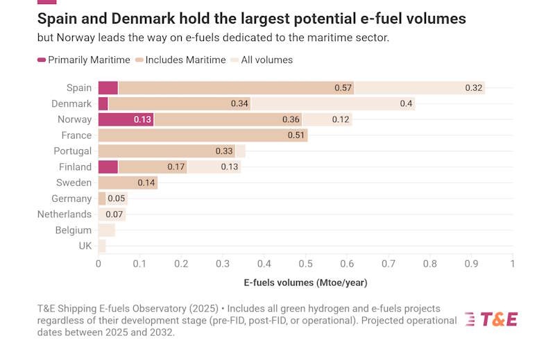 REGULATORY UNCERTAINTY PREVENTS E-FUEL PROJECTS MOVING FORWARD