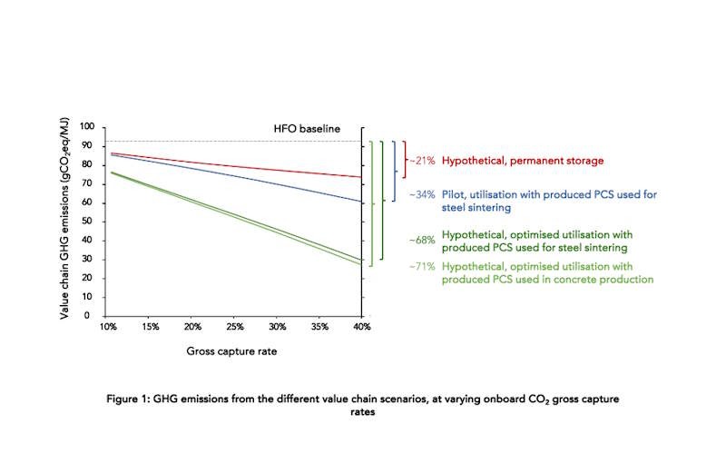 GCMD STUDY SHOWS OCCS PROMISE AS MID-TERM DECARBONISATION PATHWAY