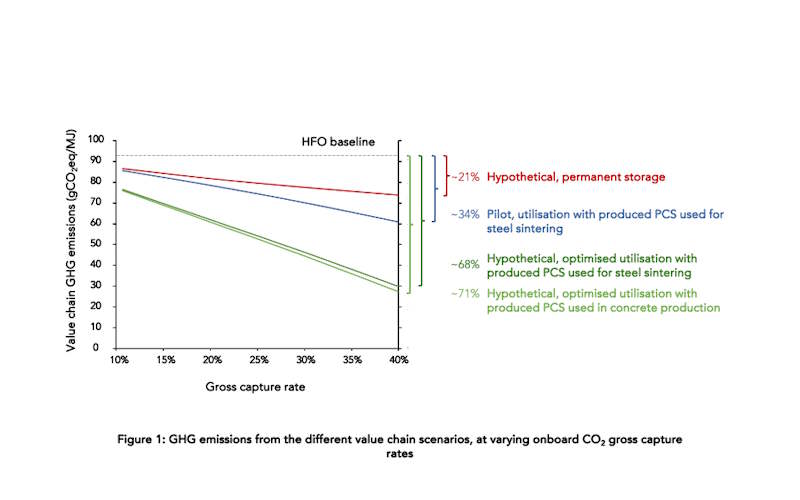 GCMD STUDY SHOWS OCCS PROMISE AS MID-TERM DECARBONISATION PATHWAY