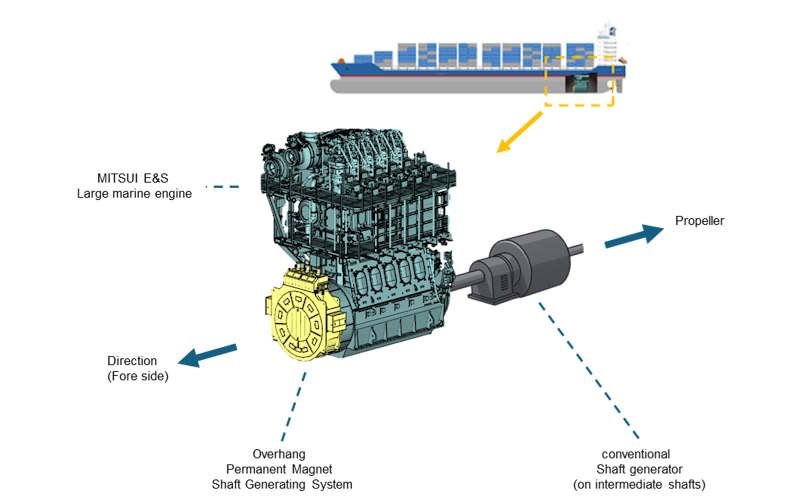 MITSUI SHAFT GENERATOR SAVES SPACE AND FUEL
