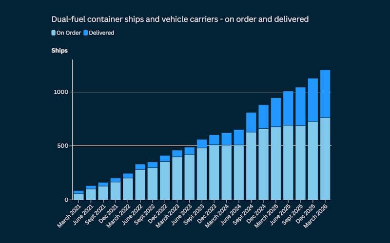 DUAL-FUEL CONTAINER AND PCTC FLEET CONTINUES TO RISE
